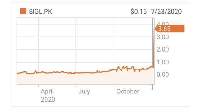 Elon Musk'ın 'Signal kullanın' paylaşımının ardından alakasız bir şirketin piyasa değeri tavan yaptı