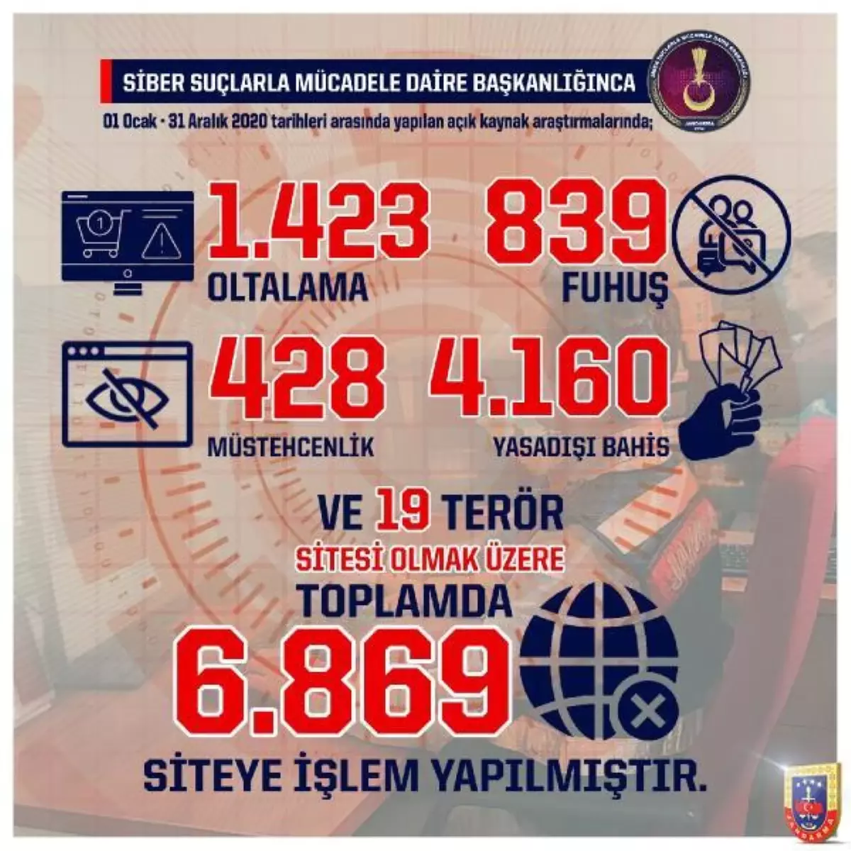 Jandarma Genel Komutanlığı 6 bin 869 siteye işlem uyguladı