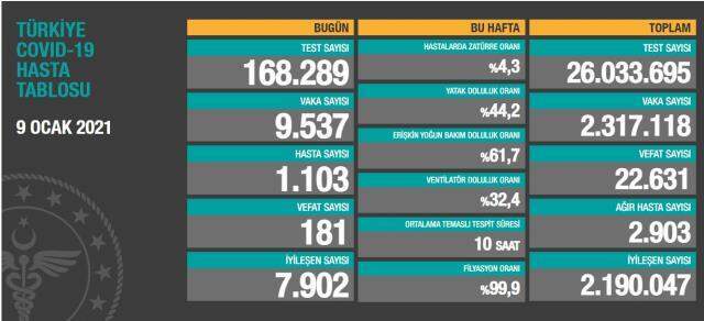 8 Ocak Koronavirüs tablosu açıklandı! 8 Ocak Cuma Türkiye'de bugün Koronavirüsten kaç kişi öldü, kaç kişi iyileşti? 8 Ocak gerçek vaka sayısı!