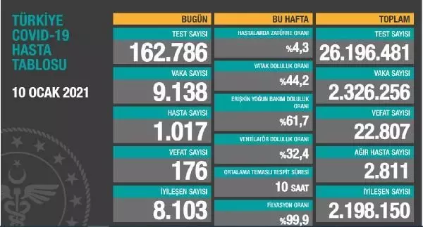 Son dakika gündem: Koronavirüs salgınında can kaybı 22 bin 807'ye yükseldi Son dakika gündem: Koronavirüs salgınında can kaybı 22 bin 807'ye yükseldi