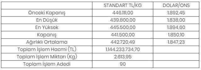 Altının kilogramı 441 bin 500 liraya geriledi