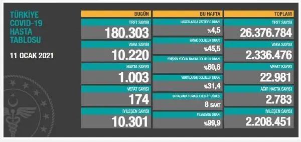 Son dakika haberi | Koronavirüs salgınında can kaybı 22 bin 981'e yükseldi Son dakika haberi | Koronavirüs salgınında can kaybı 22 bin 981'e yükseldi