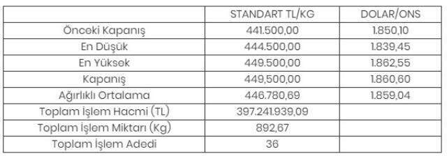 Altının kilogramı 449 bin 500 liraya yükseldi