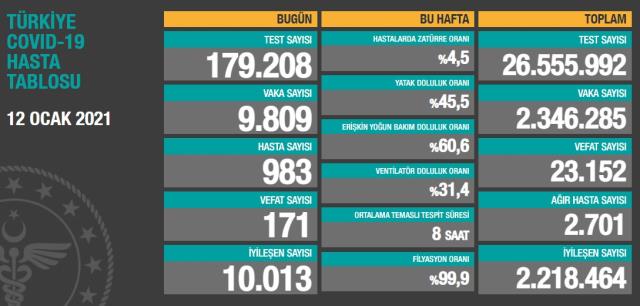 Son Dakika: Türkiye'de 12 Ocak günü koronavirüs nedeniyle 171 kişi vefat etti, 9809 yeni vaka tespit edildi
