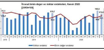 TÜİK, Kasım 2020 dönemi dış ticaret endekslerini açıkladı
