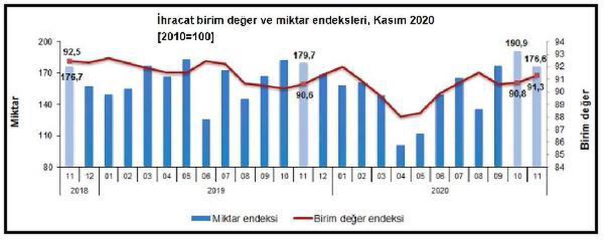 TÜİK, Kasım 2020 dönemi dış ticaret endekslerini açıkladı