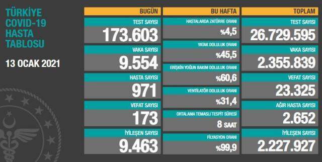 13 Ocak Koronavirüs tablosu açıklandı! 13 Ocak Çarşamba Türkiye'de bugün Koronavirüsten kaç kişi öldü, kaç kişi iyileşti, gerçek vaka sayısı kaç?