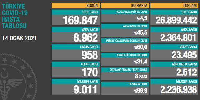 14 Ocak Koronavirüs tablosu açıklandı! 14 Ocak Perşembe Türkiye'de bugün Koronavirüsten kaç kişi öldü, kaç kişi iyileşti, gerçek vaka sayısı kaç?