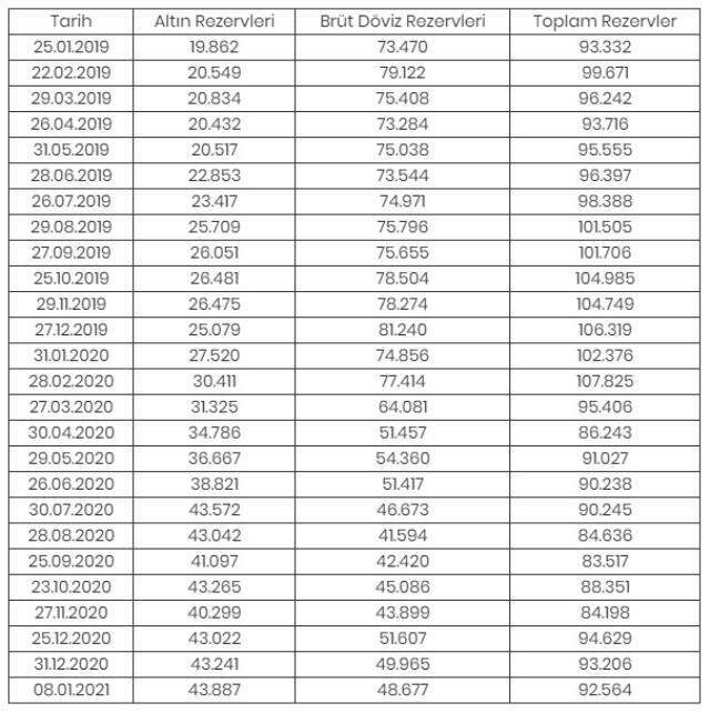 Merkez Bankası rezervleri bir haftada 642 milyon dolar azaldı