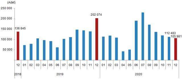 Son dakika: Konut satışları aralık ayında yüzde 47,6 azalarak 105 bin 981 oldu