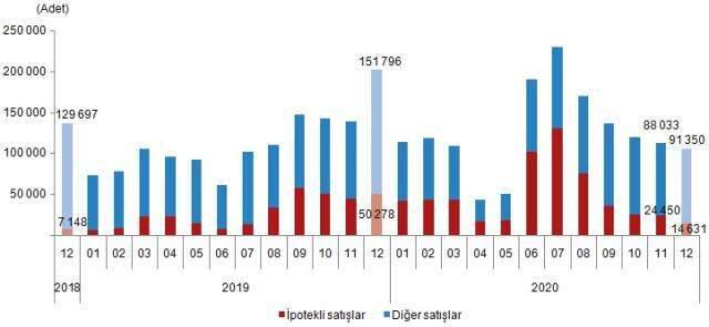 Son dakika: Konut satışları aralık ayında yüzde 47,6 azalarak 105 bin 981 oldu