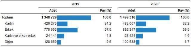 Son dakika: Konut satışları aralık ayında yüzde 47,6 azalarak 105 bin 981 oldu
