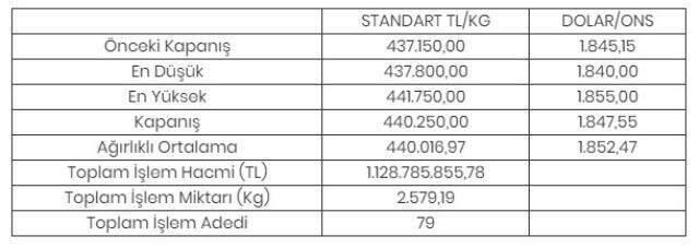 Altının kilogramı 440 bin 250 liraya yükseldi Altının kilogramı 440 bin 250 liraya yükseldi