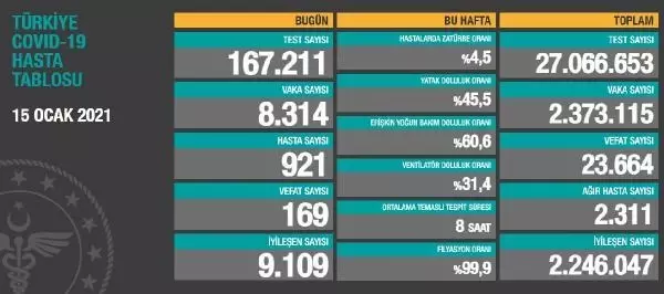 Koronavirüs salgınında can kaybı 23 bin 664'e yükseldi Koronavirüs salgınında can kaybı 23 bin 664'e yükseldi