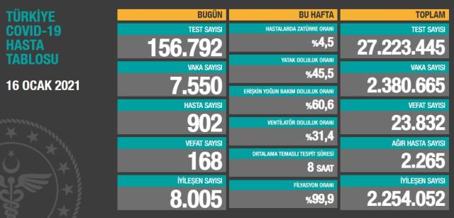Son Dakika: Türkiye'de16 Ocak günü koronavirüs nedeniyle 168 kişi vefat etti, 7550 yeni vaka tespit edildi
