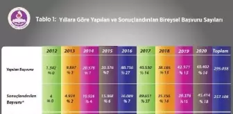 AYM'ye yapılan bireysel başvuru sayısı 295 bini geçti