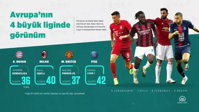 Avrupa'nın 4 büyük liginde görünüm Avrupa'nın 4 büyük liginde görünüm