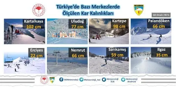 İkizdere, Kartalkaya ve Gölyaka'da kar kalınlığı 1 metreyi aştı İkizdere, Kartalkaya ve Gölyaka'da kar kalınlığı 1 metreyi aştı