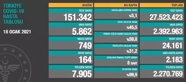 Son dakika haberi | Koronavirüs salgınında can kaybı 24 bin 161'e yükseldi Son dakika haberi | Koronavirüs salgınında can kaybı 24 bin 161'e yükseldi