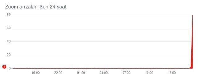 Zoom çöktü mü? 18 Ocak son dakika Zoom uygulamasında problem var mı? Zoom'da donma mı yaşanıyor?