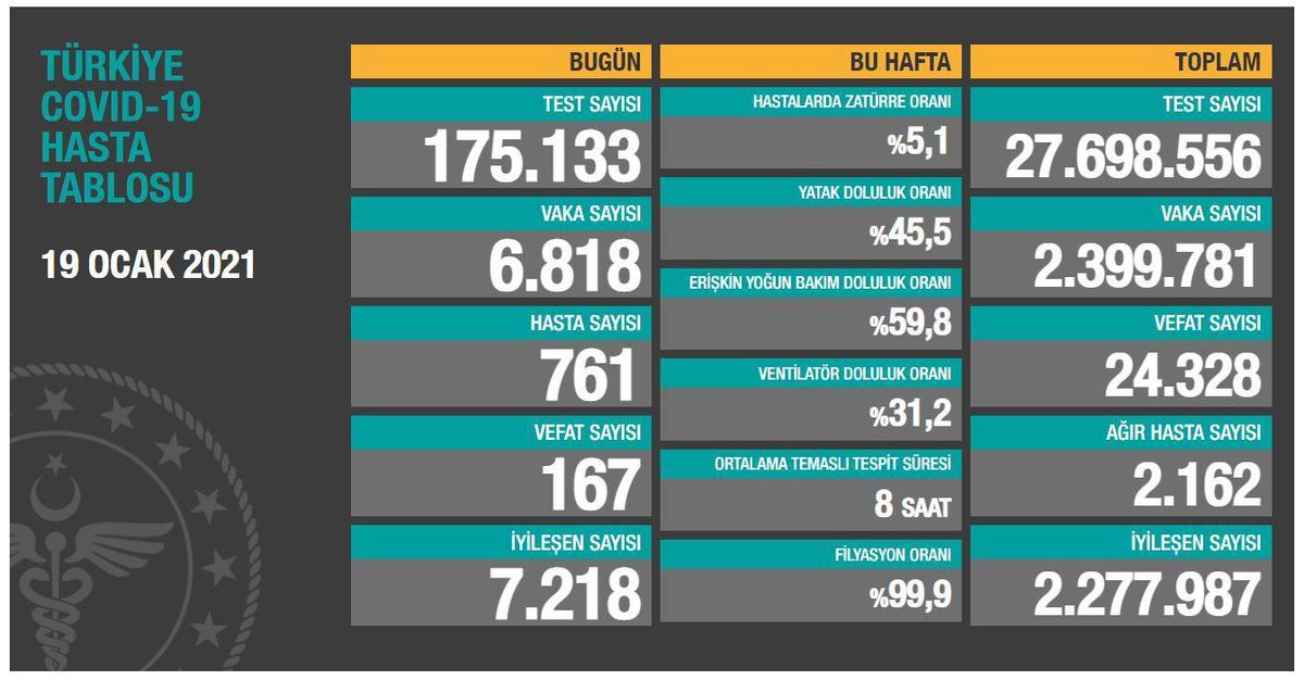 19 Ocak Salı Koronavirüs tablosu açıklandı! 19 Ocak Salı günü Türkiye'de bugün koronavirüsten kaç kişi öldü, kaç kişi iyileşti?