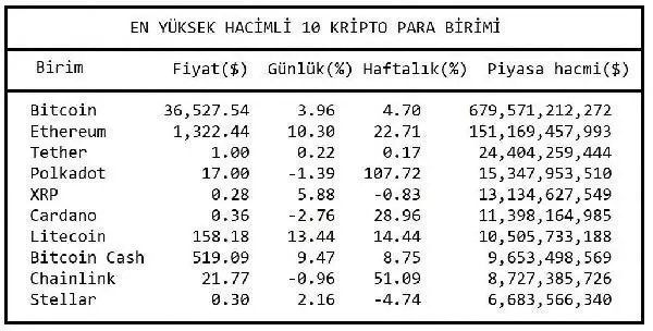 Piyasa hacmi yeniden 1.0 trilyon doları aştı