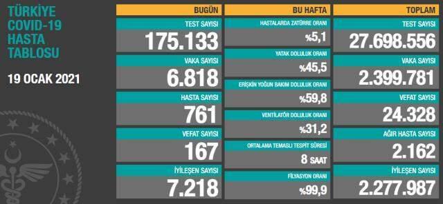 Son Dakika: Türkiye'de 19 Ocak günü koronavirüs nedeniyle 167 kişi vefat etti, 6 bin 818 yeni vaka tespit edildi