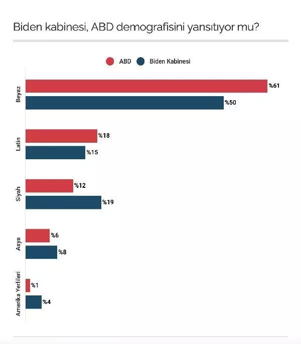 Tarihin en geniş ırk ve kültürel çeşitliliğe sahip ABD kabinesi görev için hazır Tarihin en geniş ırk ve kültürel çeşitliliğe sahip ABD kabinesi görev için hazır