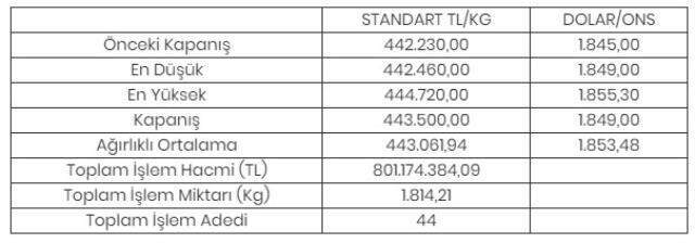 Altının kilogramı 443 bin 500 liraya yükseldi
