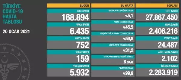Koronavirüs salgınında can kaybı 24 bin 487'ye yükseldi Koronavirüs salgınında can kaybı 24 bin 487'ye yükseldi