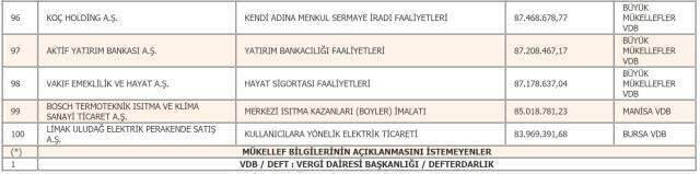 Son dakika: Türkiye'nin 2019 yılı vergi rekortmenleri belli oldu Son dakika: Türkiye'nin 2019 yılı vergi rekortmenleri belli oldu