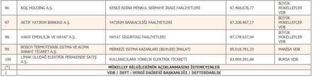 Son dakika: Türkiye'nin 2019 yılı vergi rekortmenleri belli oldu