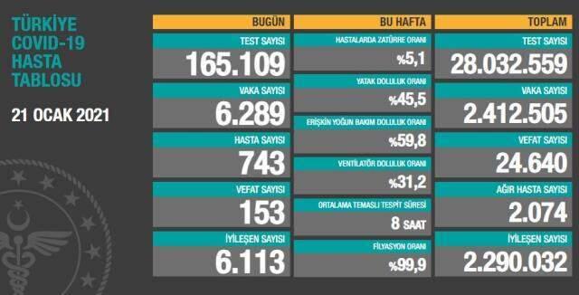 21 Ocak Perşembe Koronavirüs tablosu açıklandı mı? 21 Ocak Perşembe günü Türkiye'de bugün koronavirüsten kaç kişi öldü, kaç kişi iyileşti? 21 Ocak Perşembe Koronavirüs tablosu açıklandı mı? 21 Ocak Perşembe günü Türkiye'de bugün koronavirüsten kaç kişi öldü, kaç kişi iyileşti?