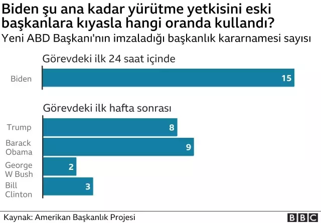 Biden, mesaideki ilk gününde Trump politikalarını geri çeviren 15 kararname imzaladı Biden, mesaideki ilk gününde Trump politikalarını geri çeviren 15 kararname imzaladı