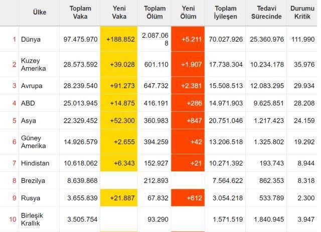 GÜNCEL | 21 Ocak Çarşamba Dünya Koronavirüs vaka sayısı kaçtır? Vefat sayısı, iyileşen sayısı ve son durum nedir? Dünya koronavirüs tablosu! GÜNCEL | 21 Ocak Çarşamba Dünya Koronavirüs vaka sayısı kaçtır? Vefat sayısı, iyileşen sayısı ve son durum nedir? Dünya koronavirüs tablosu!