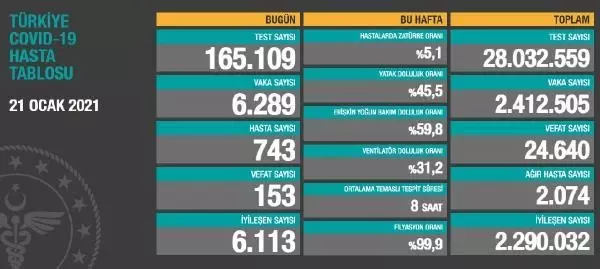 Son dakika haberleri... Koronavirüs salgınında can kaybı 24 bin 640'a yükseldi Son dakika haberleri... Koronavirüs salgınında can kaybı 24 bin 640'a yükseldi