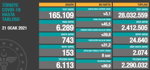 Son Dakika: Türkiye'de 21 Ocak günü koronavirüs nedeniyle 153 kişi vefat etti, 6 bin 289 yeni vaka tespit edildi