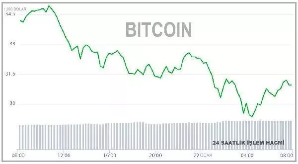 Bitcoin 30,000 doların altını gördü Bitcoin 30,000 doların altını gördü