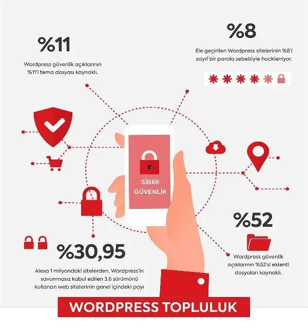 İçerik yönetim sistemi kullananların yüzde 83'ü Wordpress altyapısını tercih etti