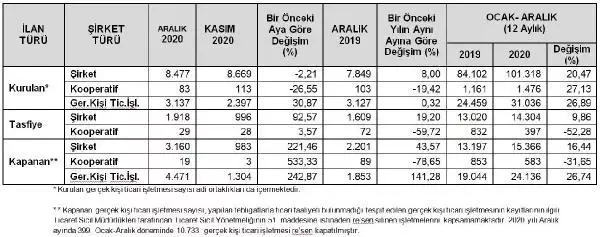 Kapanan GKT işletmeler 2020'de yüzde 26.74 arttı Kapanan GKT işletmeler 2020'de yüzde 26.74 arttı