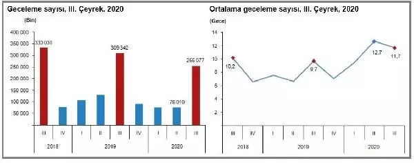 Seyahat için Kovid-19'un etkili olduğu geçen yılın 3. çeyreğinde 18,9 milyar lira harcandı Seyahat için Kovid-19'un etkili olduğu geçen yılın 3. çeyreğinde 18,9 milyar lira harcandı