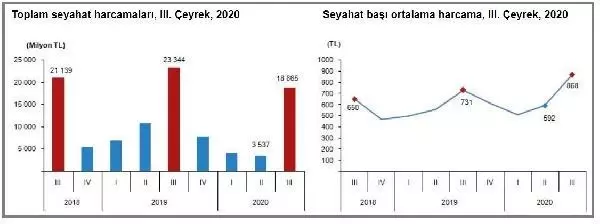 Seyahat için Kovid-19'un etkili olduğu geçen yılın 3. çeyreğinde 18,9 milyar lira harcandı Seyahat için Kovid-19'un etkili olduğu geçen yılın 3. çeyreğinde 18,9 milyar lira harcandı
