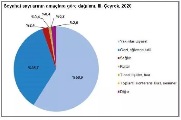 Seyahat için Kovid-19'un etkili olduğu geçen yılın 3. çeyreğinde 18,9 milyar lira harcandı Seyahat için Kovid-19'un etkili olduğu geçen yılın 3. çeyreğinde 18,9 milyar lira harcandı