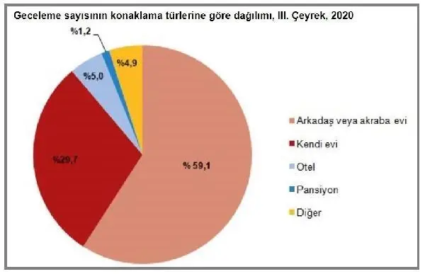 Seyahat için Kovid-19'un etkili olduğu geçen yılın 3. çeyreğinde 18,9 milyar lira harcandı Seyahat için Kovid-19'un etkili olduğu geçen yılın 3. çeyreğinde 18,9 milyar lira harcandı