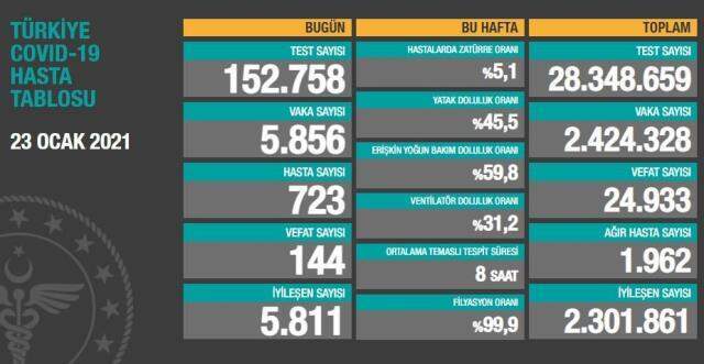 23 Ocak Cumartesi koronavirüs tablosu açıklandı! 23 Ocak Cumartesi günü Türkiye'de bugün koronavirüsten kaç kişi öldü, kaç kişi iyileşti?