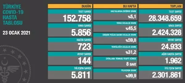 Son dakika haber | Koronavirüs salgınında can kaybı 24 bin 933'e yükseldi Son dakika haber | Koronavirüs salgınında can kaybı 24 bin 933'e yükseldi