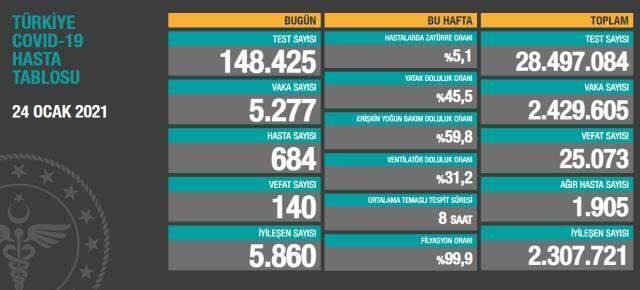 24 Ocak Pazar koronavirüs tablosu açıklandı! 24 Ocak Pazar günü Türkiye'de bugün koronavirüsten kaç kişi öldü, kaç kişi iyileşti? 24 Ocak Pazar koronavirüs tablosu açıklandı! 24 Ocak Pazar günü Türkiye'de bugün koronavirüsten kaç kişi öldü, kaç kişi iyileşti?