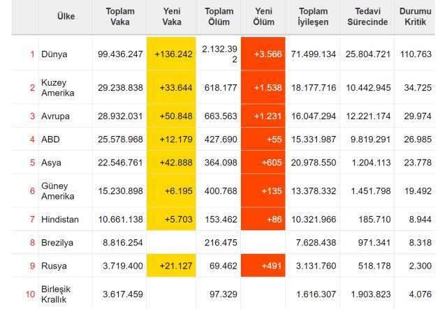 GÜNCEL | 24 Ocak Pazar Dünya Koronavirüs vaka sayısı kaçtır? Vefat sayısı, iyileşen sayısı ve son durum nedir? Dünya koronavirüs tablosu! GÜNCEL | 24 Ocak Pazar Dünya Koronavirüs vaka sayısı kaçtır? Vefat sayısı, iyileşen sayısı ve son durum nedir? Dünya koronavirüs tablosu!