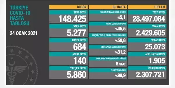 Son Dakika | Koronavirüs salgınında can kaybı 25 bin 73'e yükseldi Son Dakika | Koronavirüs salgınında can kaybı 25 bin 73'e yükseldi