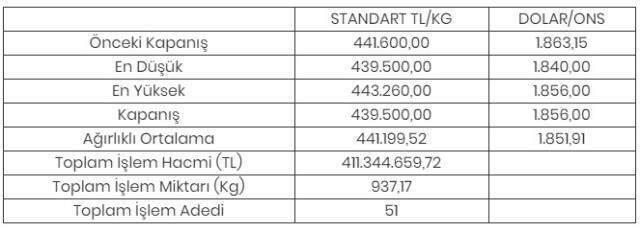 Altının kilogramı 439 bin 500 liraya geriledi Altının kilogramı 439 bin 500 liraya geriledi